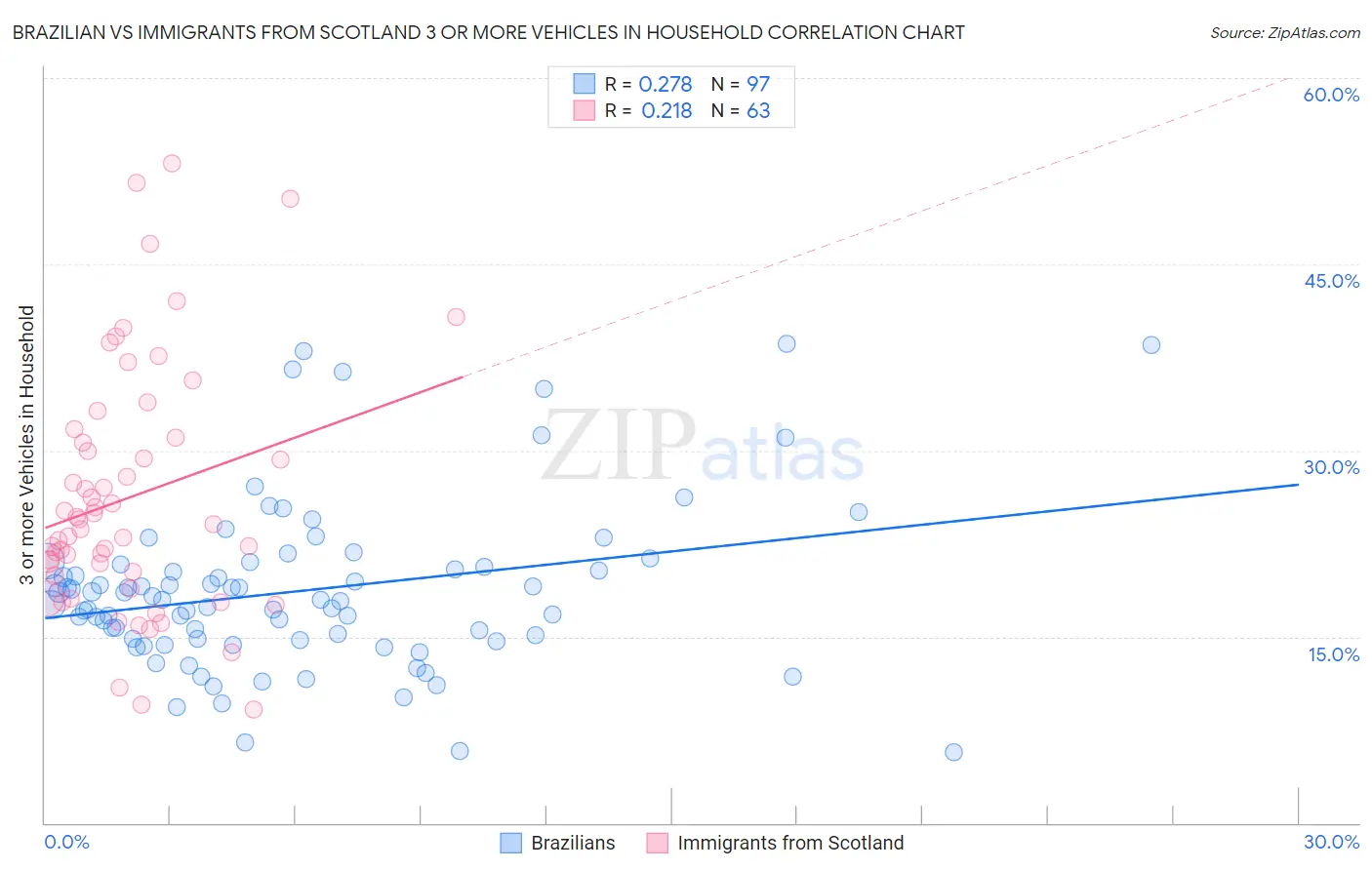 Brazilian vs Immigrants from Scotland 3 or more Vehicles in Household