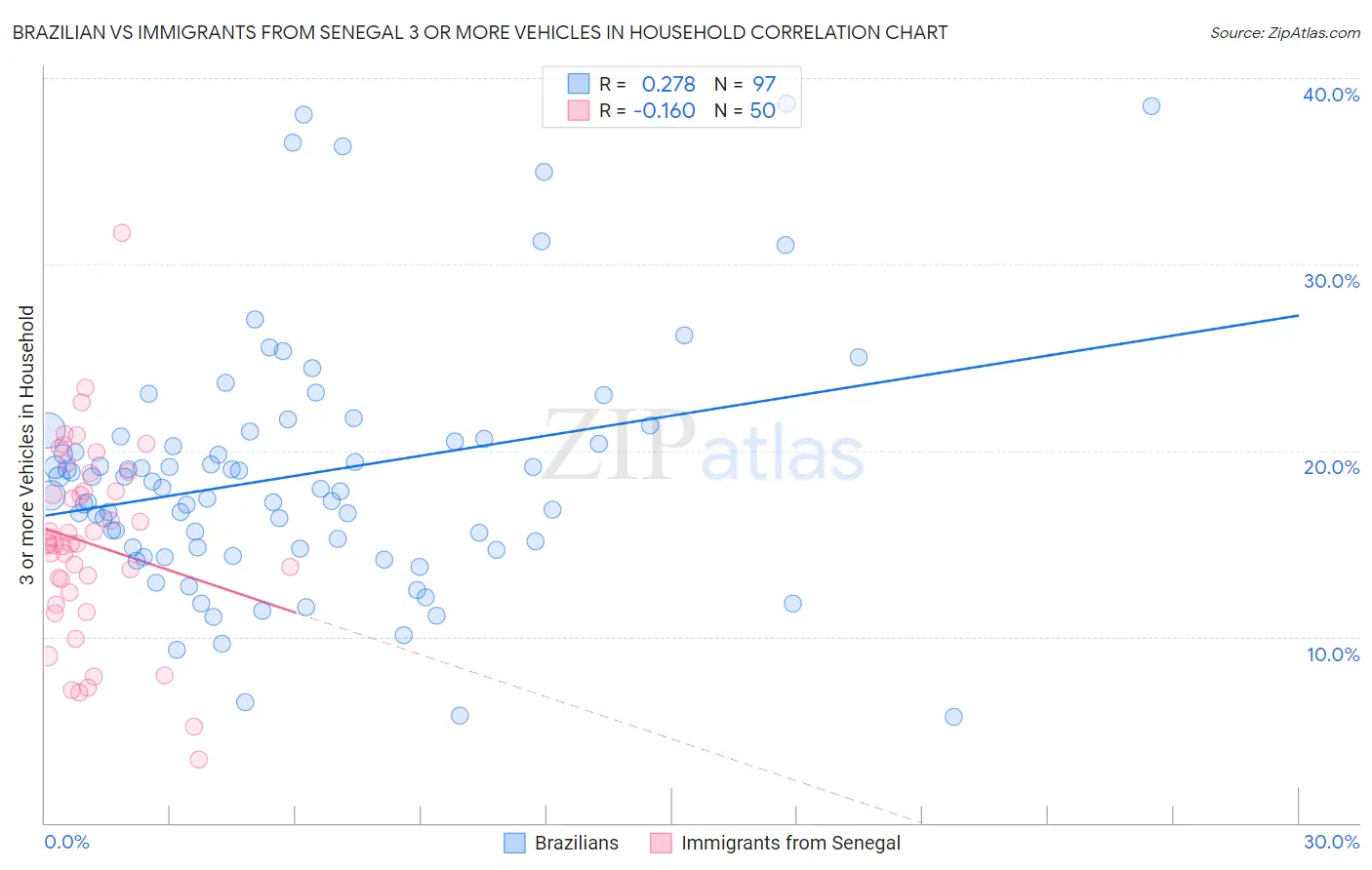 Brazilian vs Immigrants from Senegal 3 or more Vehicles in Household