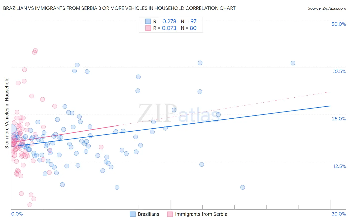 Brazilian vs Immigrants from Serbia 3 or more Vehicles in Household