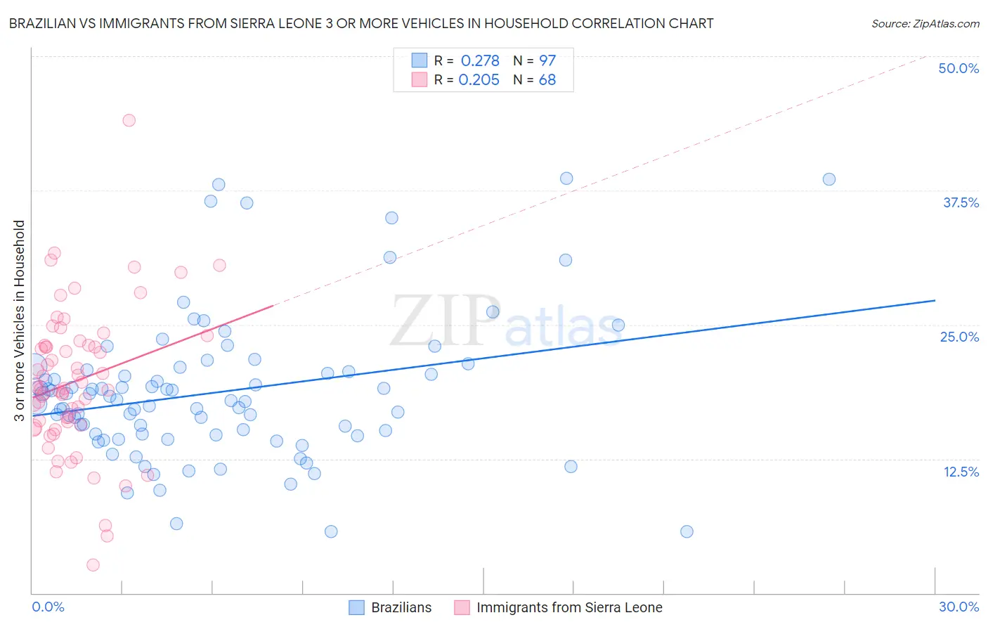 Brazilian vs Immigrants from Sierra Leone 3 or more Vehicles in Household