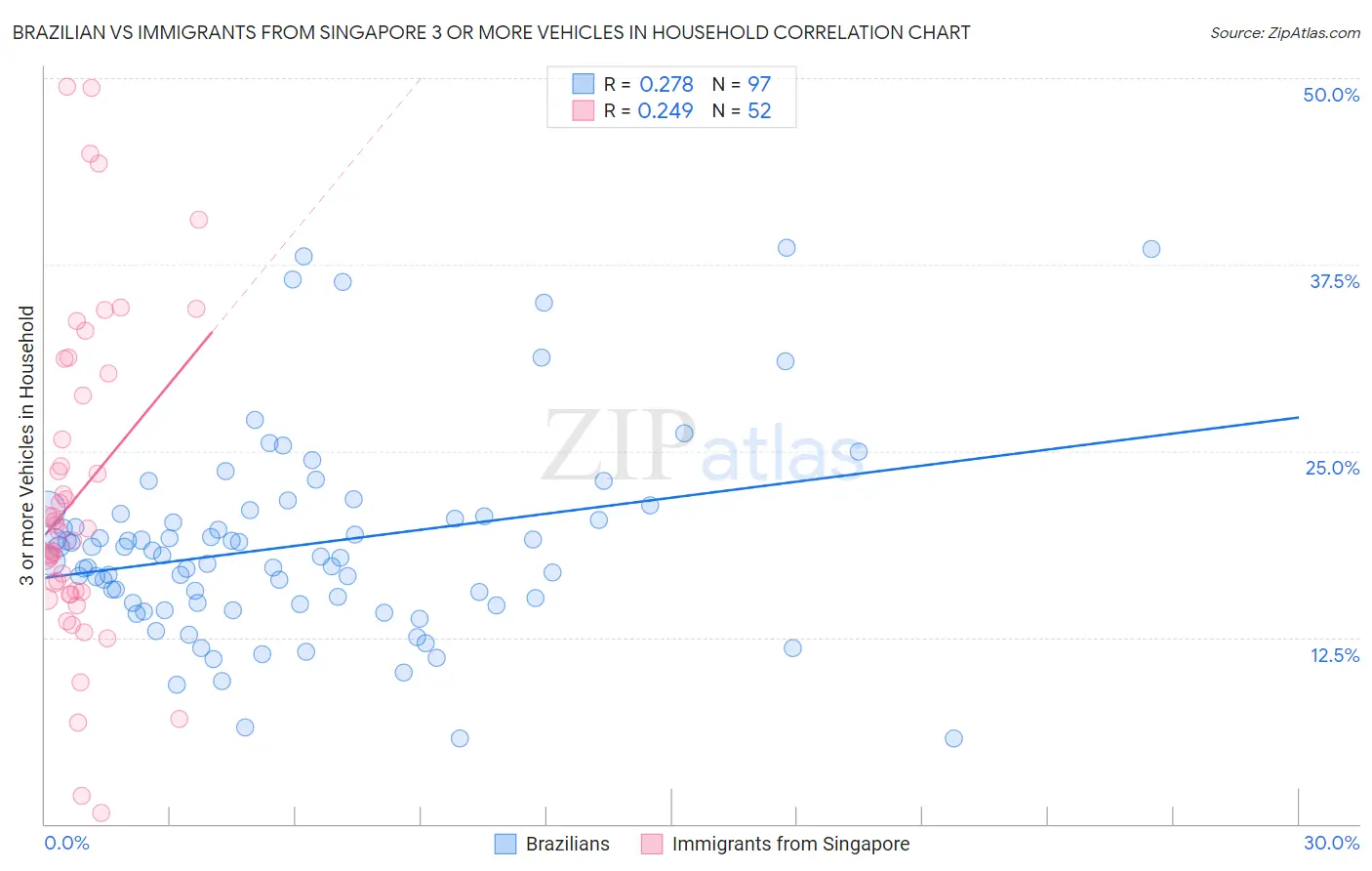 Brazilian vs Immigrants from Singapore 3 or more Vehicles in Household