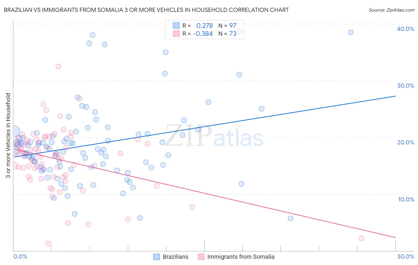 Brazilian vs Immigrants from Somalia 3 or more Vehicles in Household