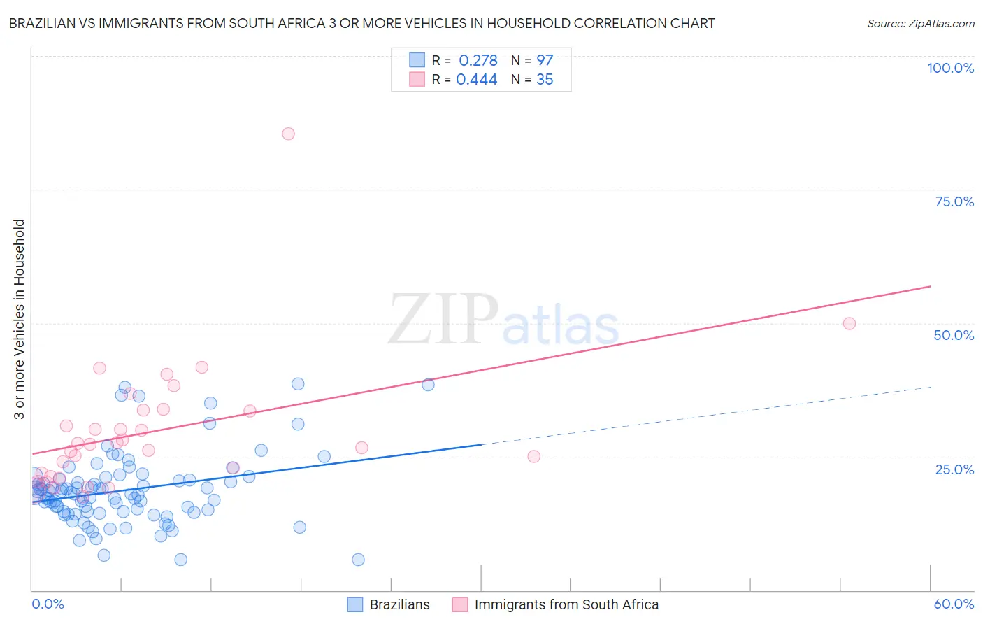 Brazilian vs Immigrants from South Africa 3 or more Vehicles in Household