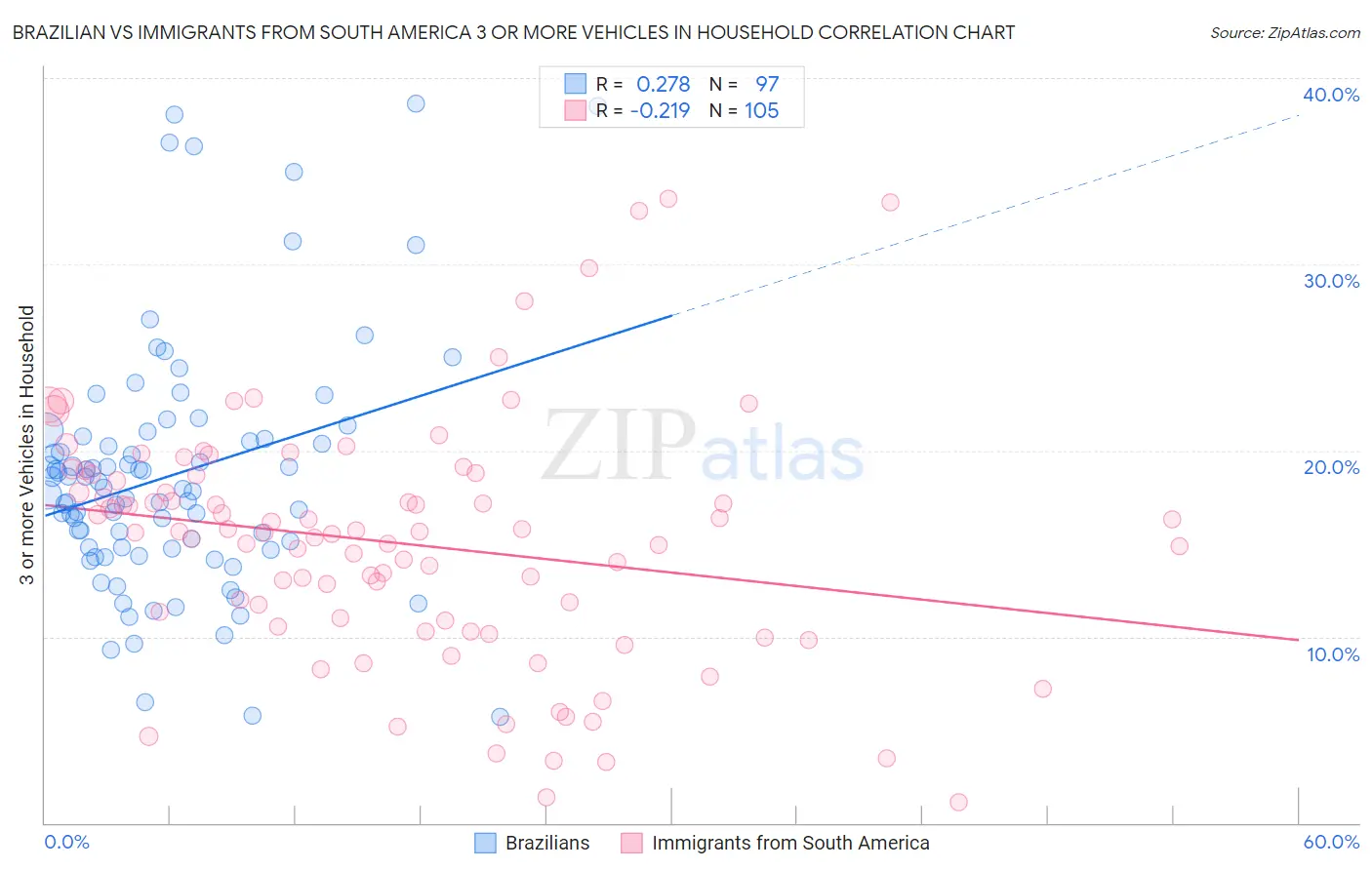 Brazilian vs Immigrants from South America 3 or more Vehicles in Household