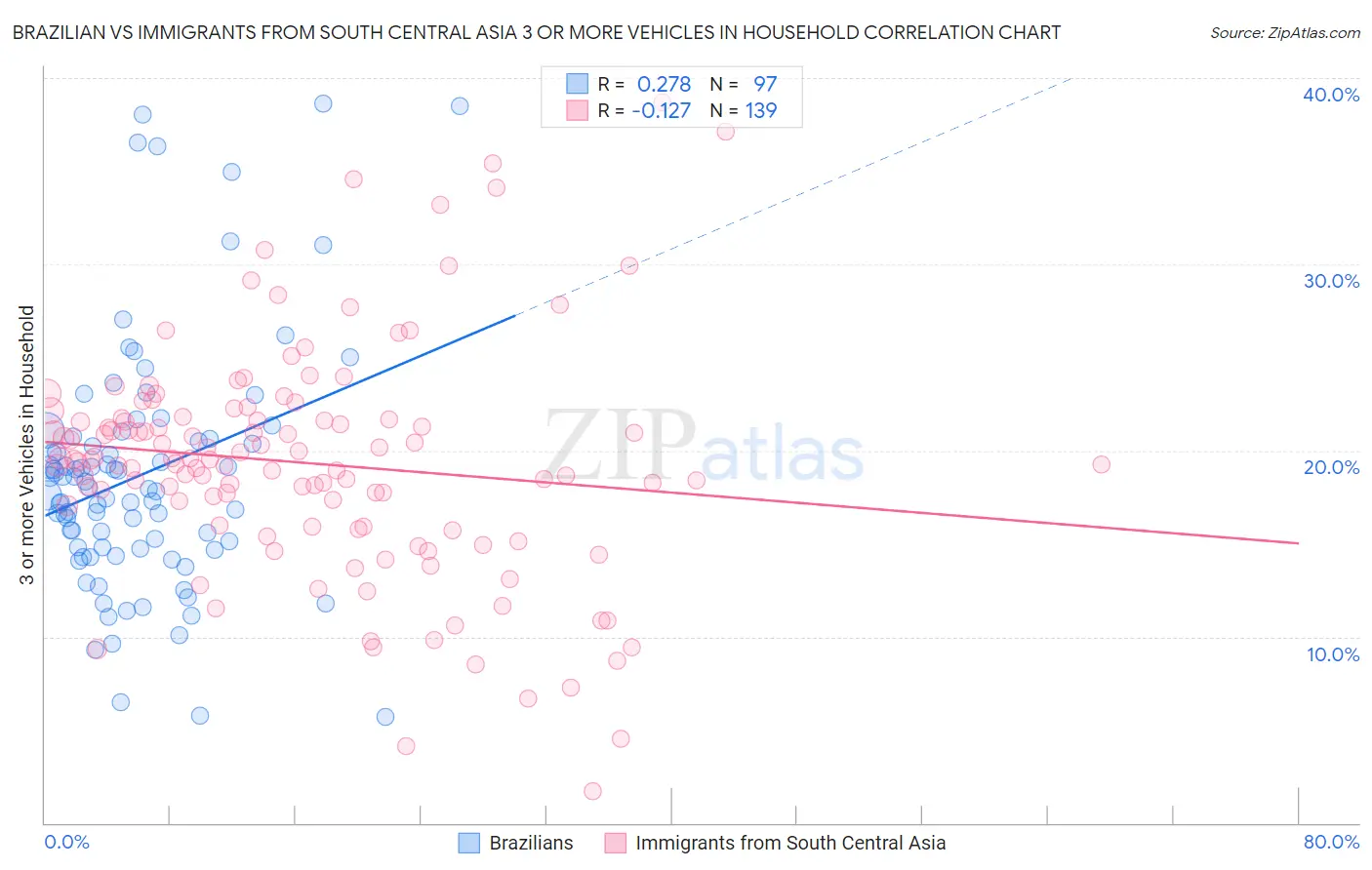 Brazilian vs Immigrants from South Central Asia 3 or more Vehicles in Household