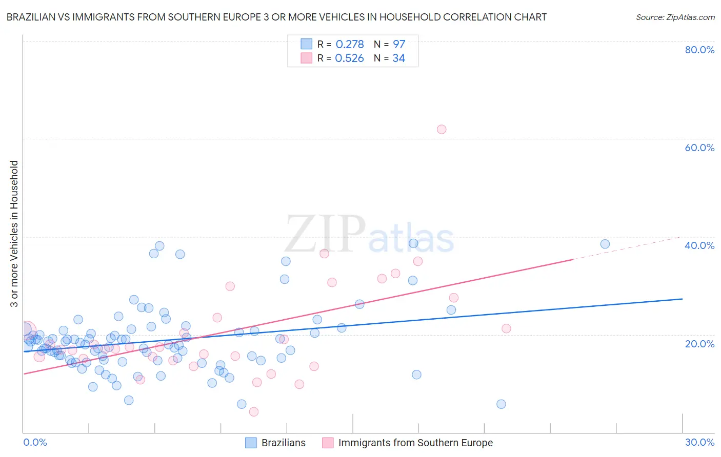 Brazilian vs Immigrants from Southern Europe 3 or more Vehicles in Household