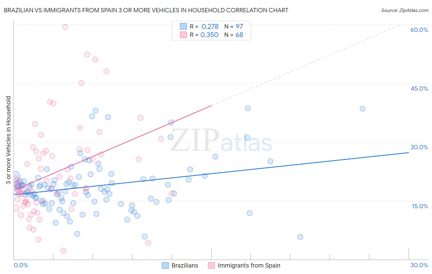 Brazilian vs Immigrants from Spain 3 or more Vehicles in Household