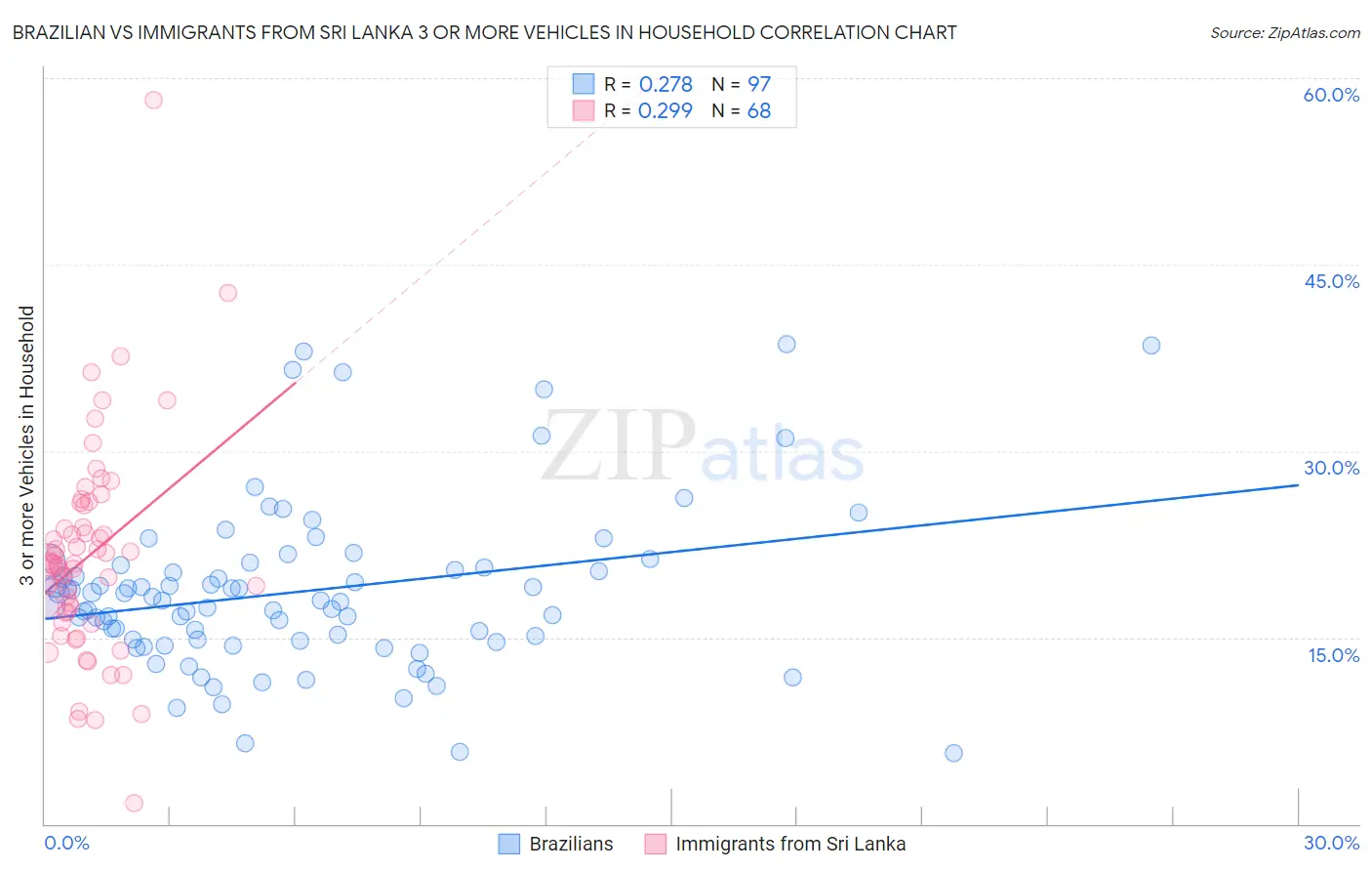 Brazilian vs Immigrants from Sri Lanka 3 or more Vehicles in Household