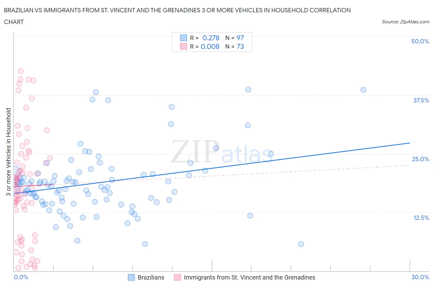 Brazilian vs Immigrants from St. Vincent and the Grenadines 3 or more Vehicles in Household