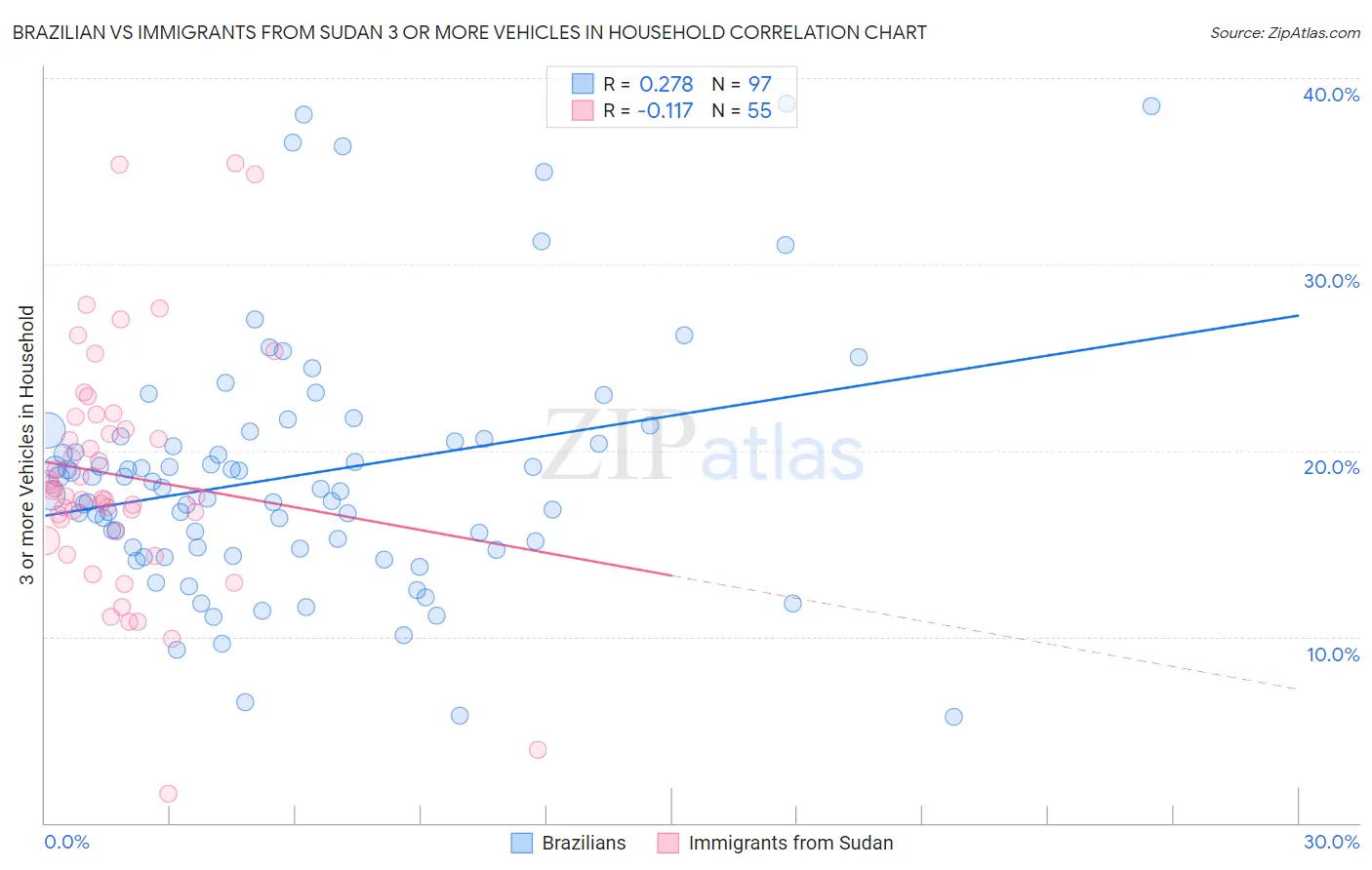 Brazilian vs Immigrants from Sudan 3 or more Vehicles in Household