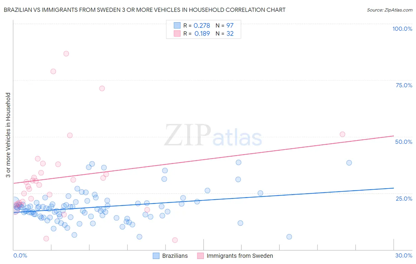 Brazilian vs Immigrants from Sweden 3 or more Vehicles in Household