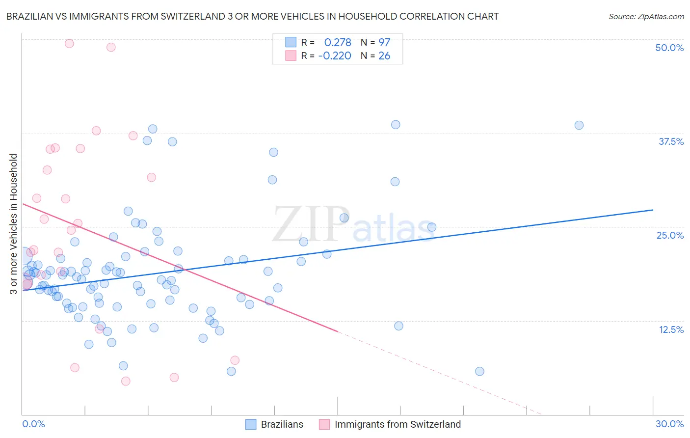 Brazilian vs Immigrants from Switzerland 3 or more Vehicles in Household