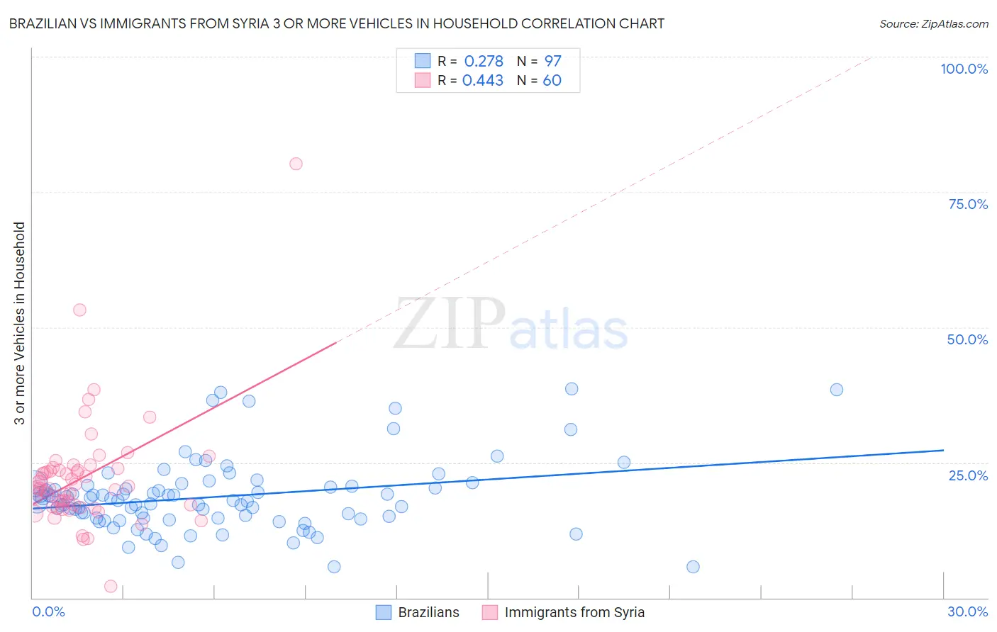 Brazilian vs Immigrants from Syria 3 or more Vehicles in Household