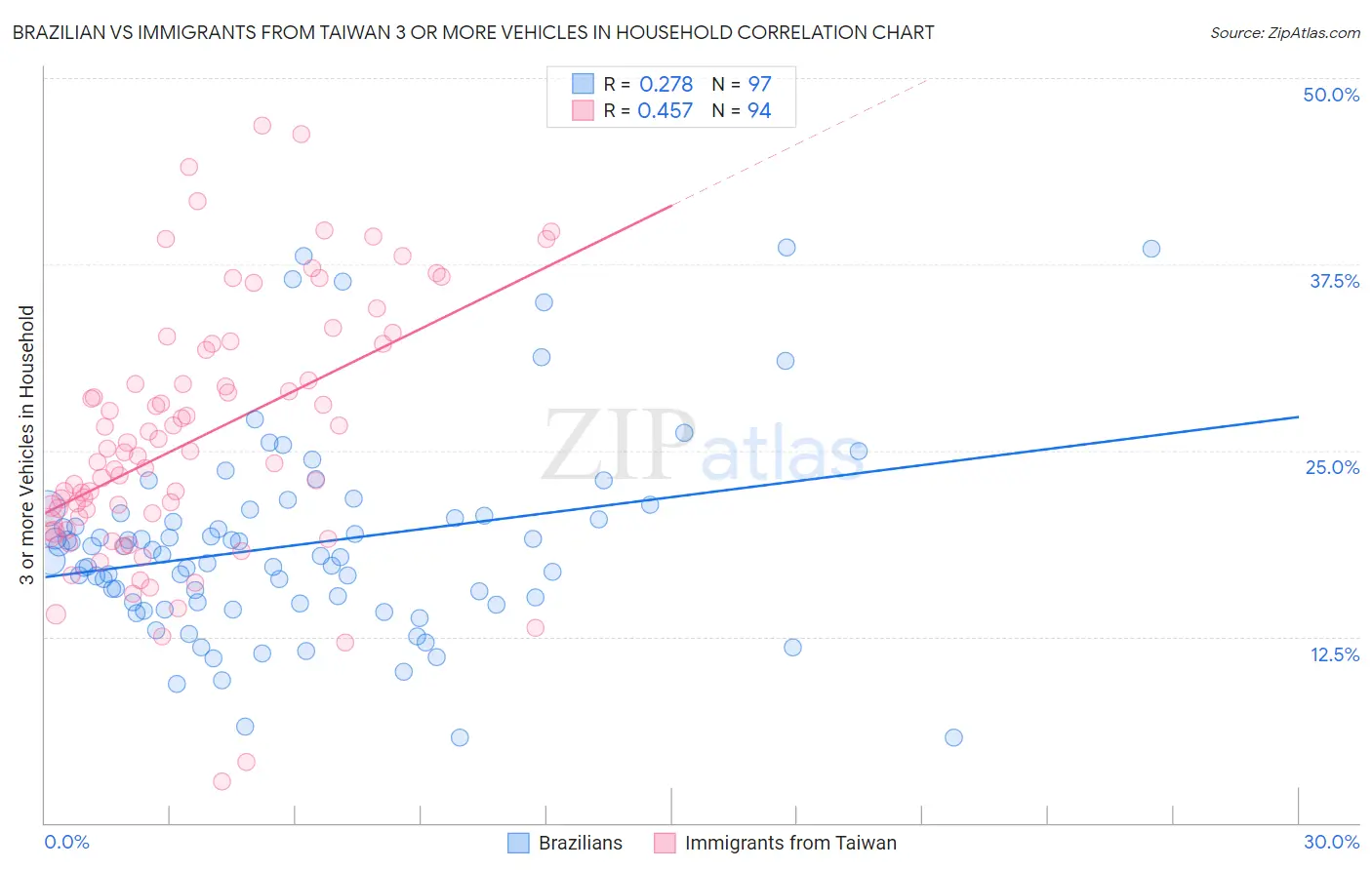 Brazilian vs Immigrants from Taiwan 3 or more Vehicles in Household