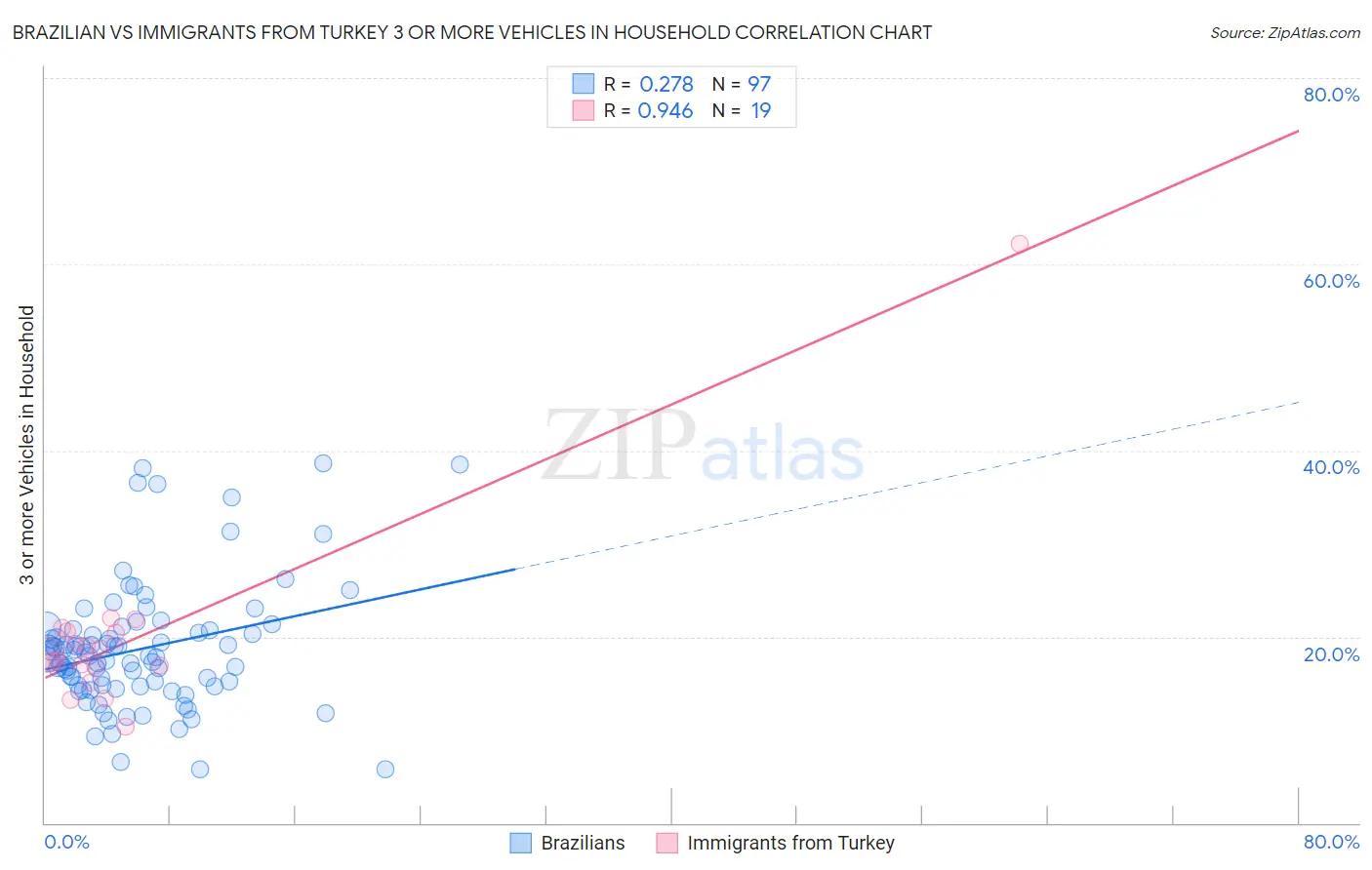 Brazilian vs Immigrants from Turkey 3 or more Vehicles in Household