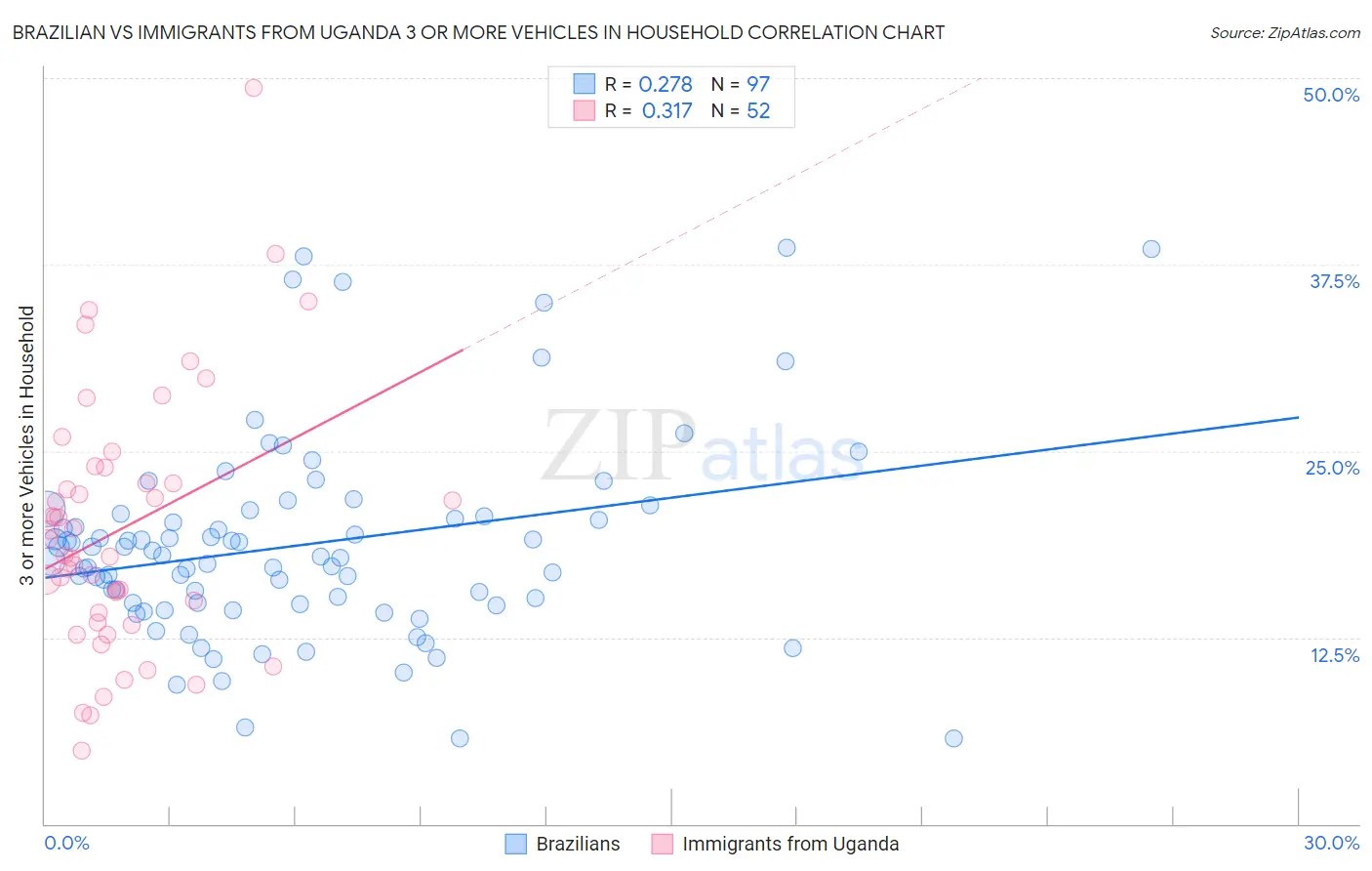 Brazilian vs Immigrants from Uganda 3 or more Vehicles in Household