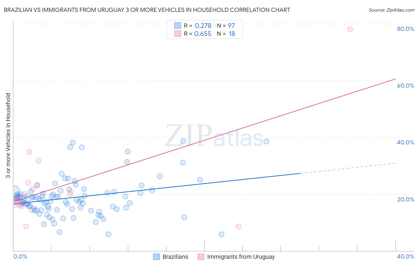 Brazilian vs Immigrants from Uruguay 3 or more Vehicles in Household