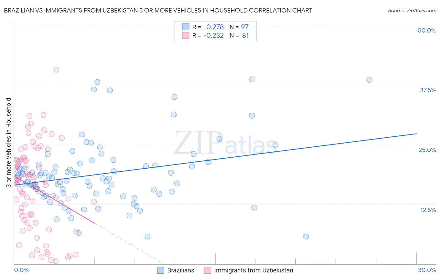 Brazilian vs Immigrants from Uzbekistan 3 or more Vehicles in Household