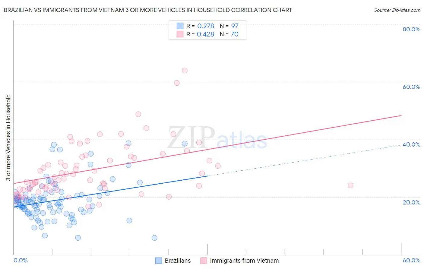 Brazilian vs Immigrants from Vietnam 3 or more Vehicles in Household