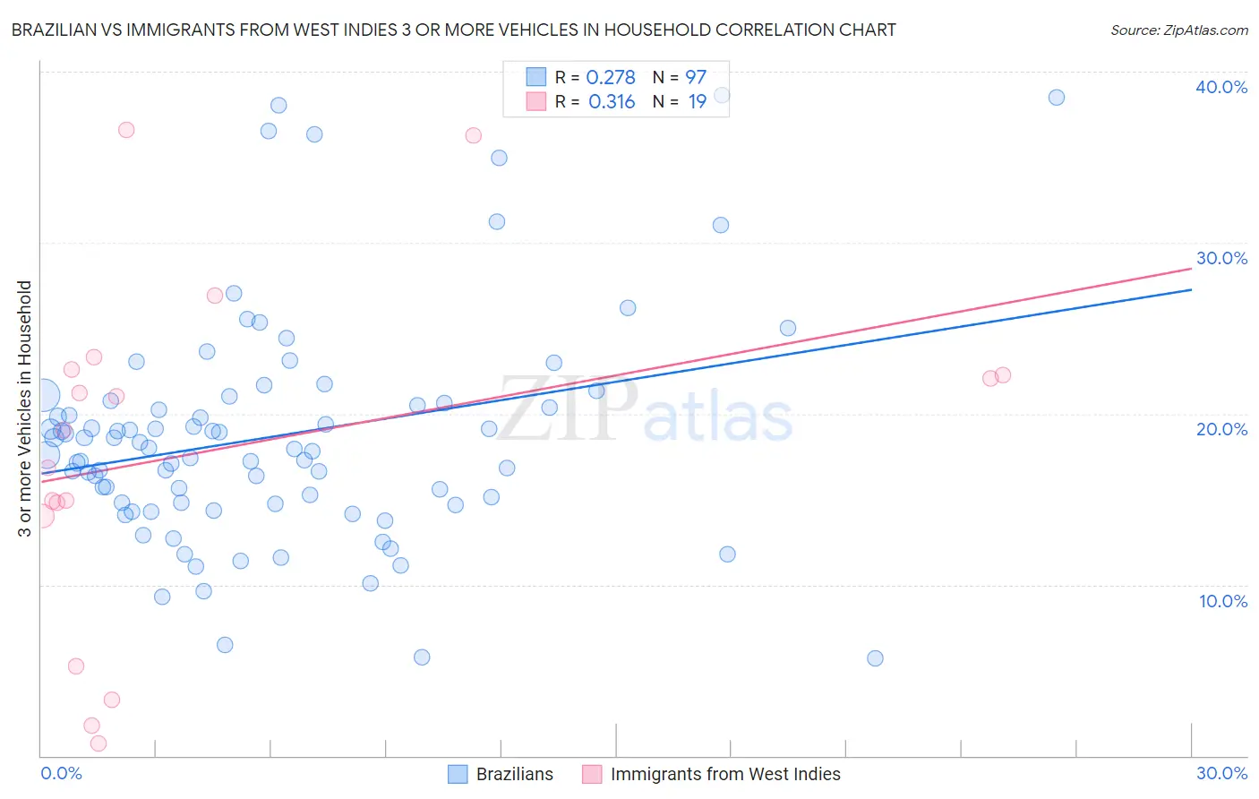 Brazilian vs Immigrants from West Indies 3 or more Vehicles in Household