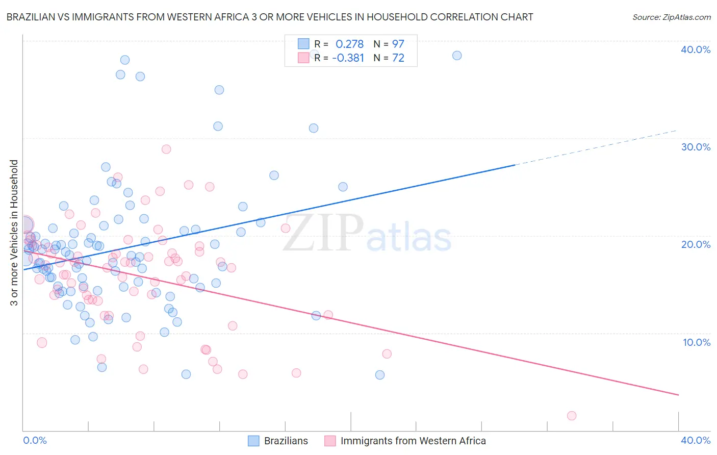 Brazilian vs Immigrants from Western Africa 3 or more Vehicles in Household