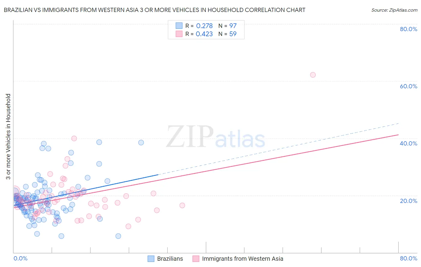 Brazilian vs Immigrants from Western Asia 3 or more Vehicles in Household