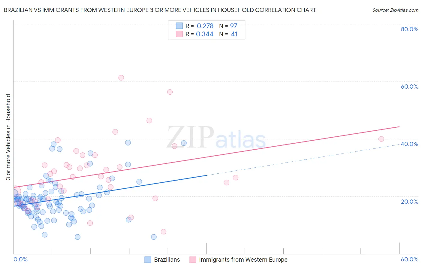 Brazilian vs Immigrants from Western Europe 3 or more Vehicles in Household