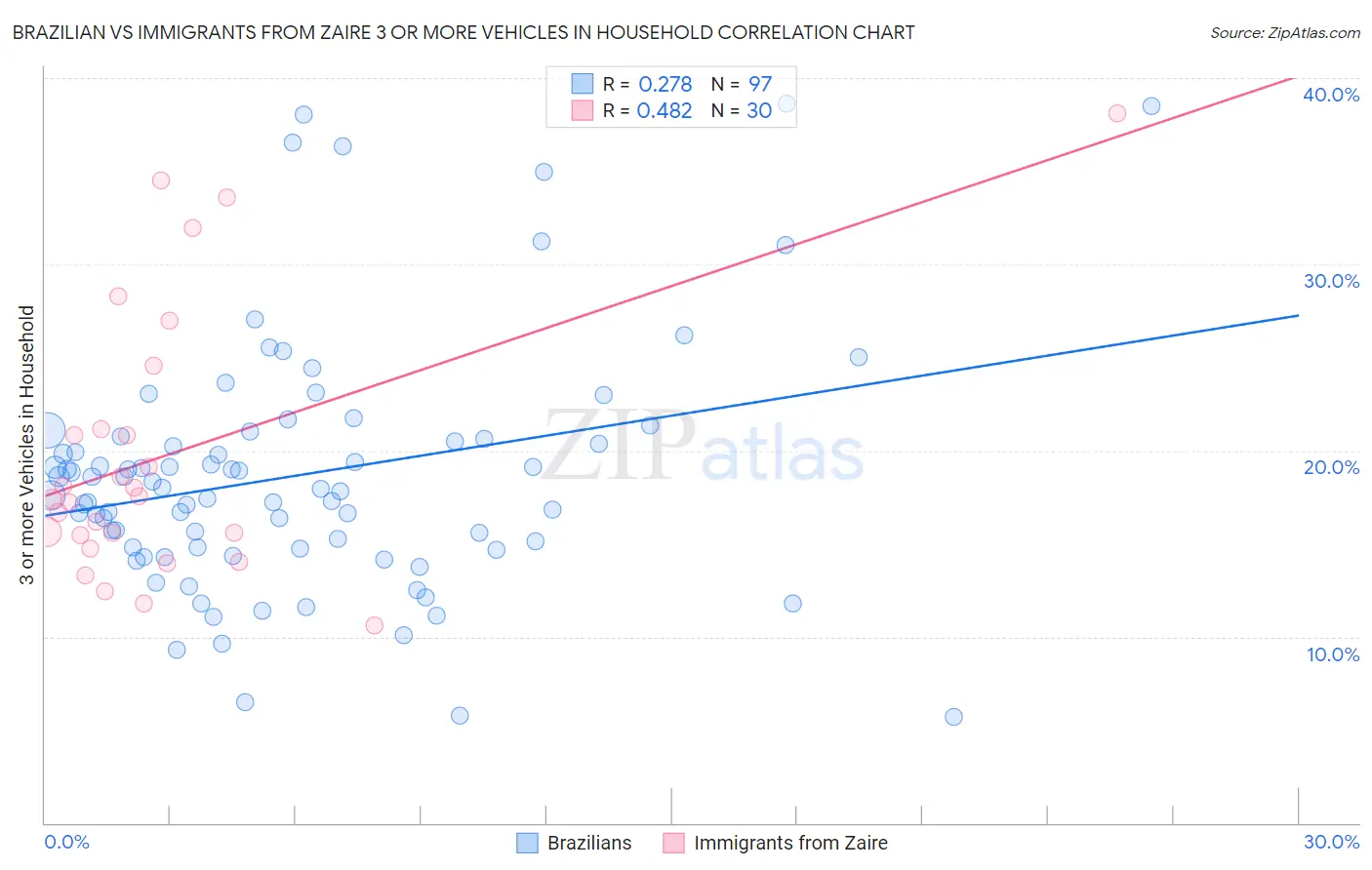 Brazilian vs Immigrants from Zaire 3 or more Vehicles in Household