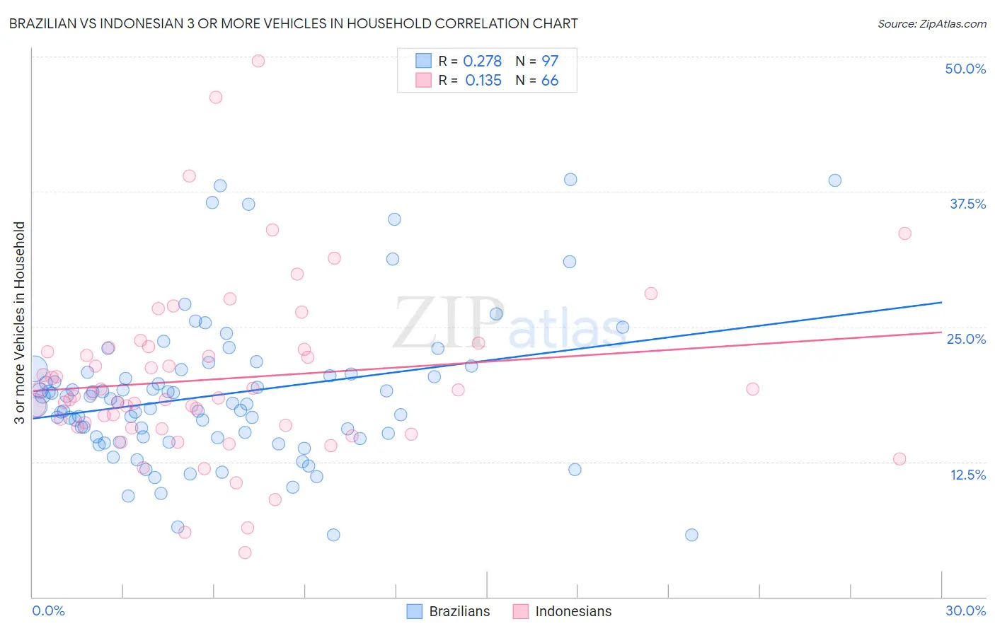 Brazilian vs Indonesian 3 or more Vehicles in Household