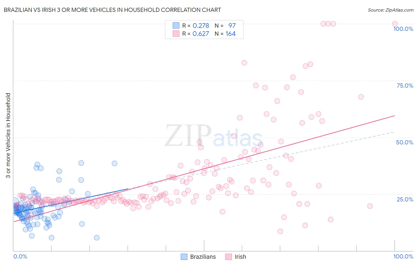 Brazilian vs Irish 3 or more Vehicles in Household