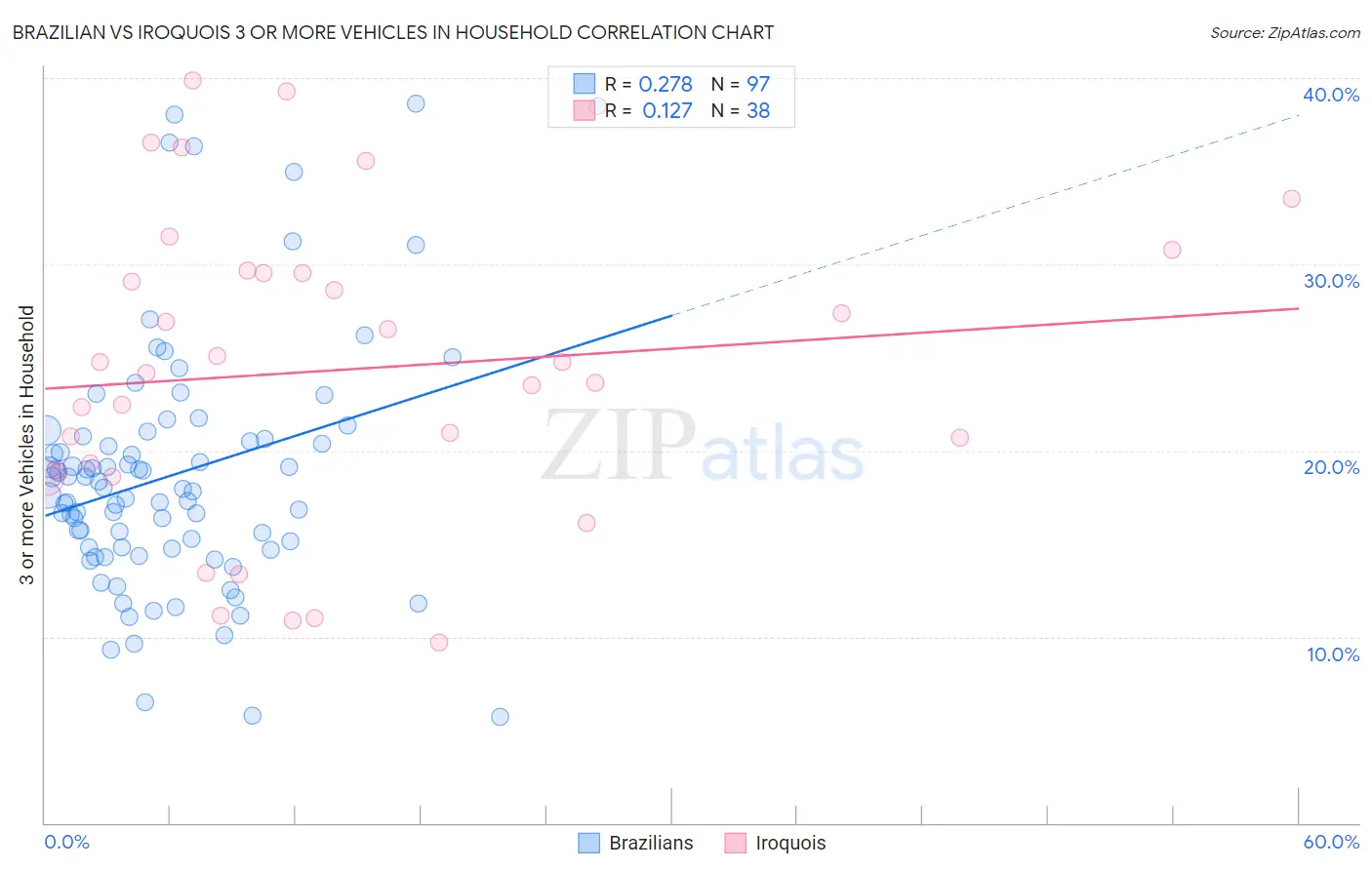 Brazilian vs Iroquois 3 or more Vehicles in Household