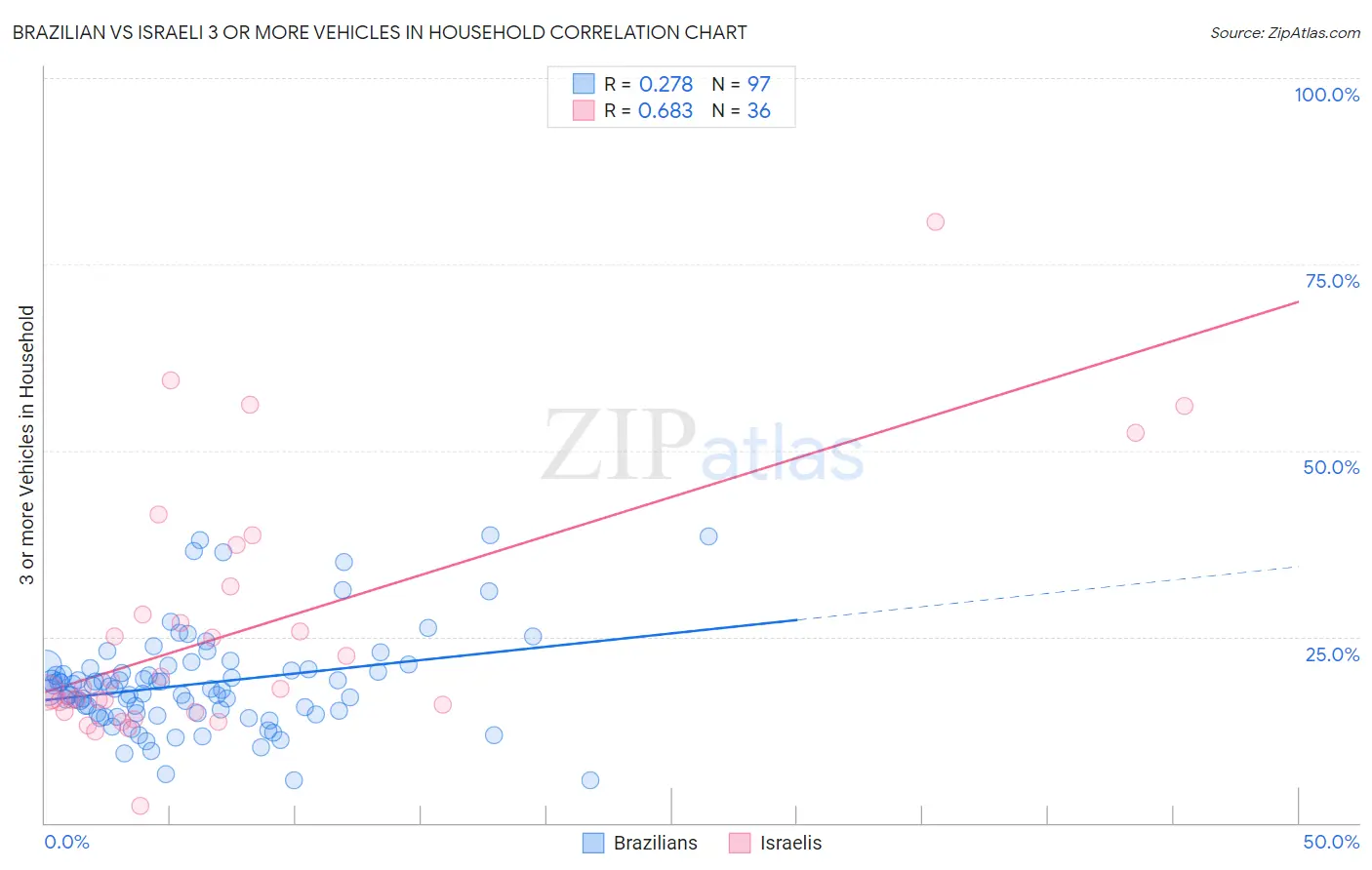 Brazilian vs Israeli 3 or more Vehicles in Household