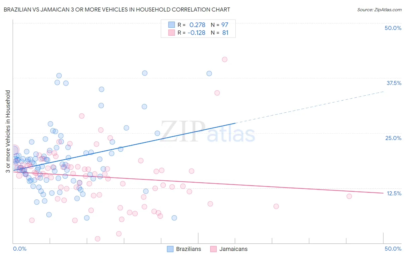 Brazilian vs Jamaican 3 or more Vehicles in Household
