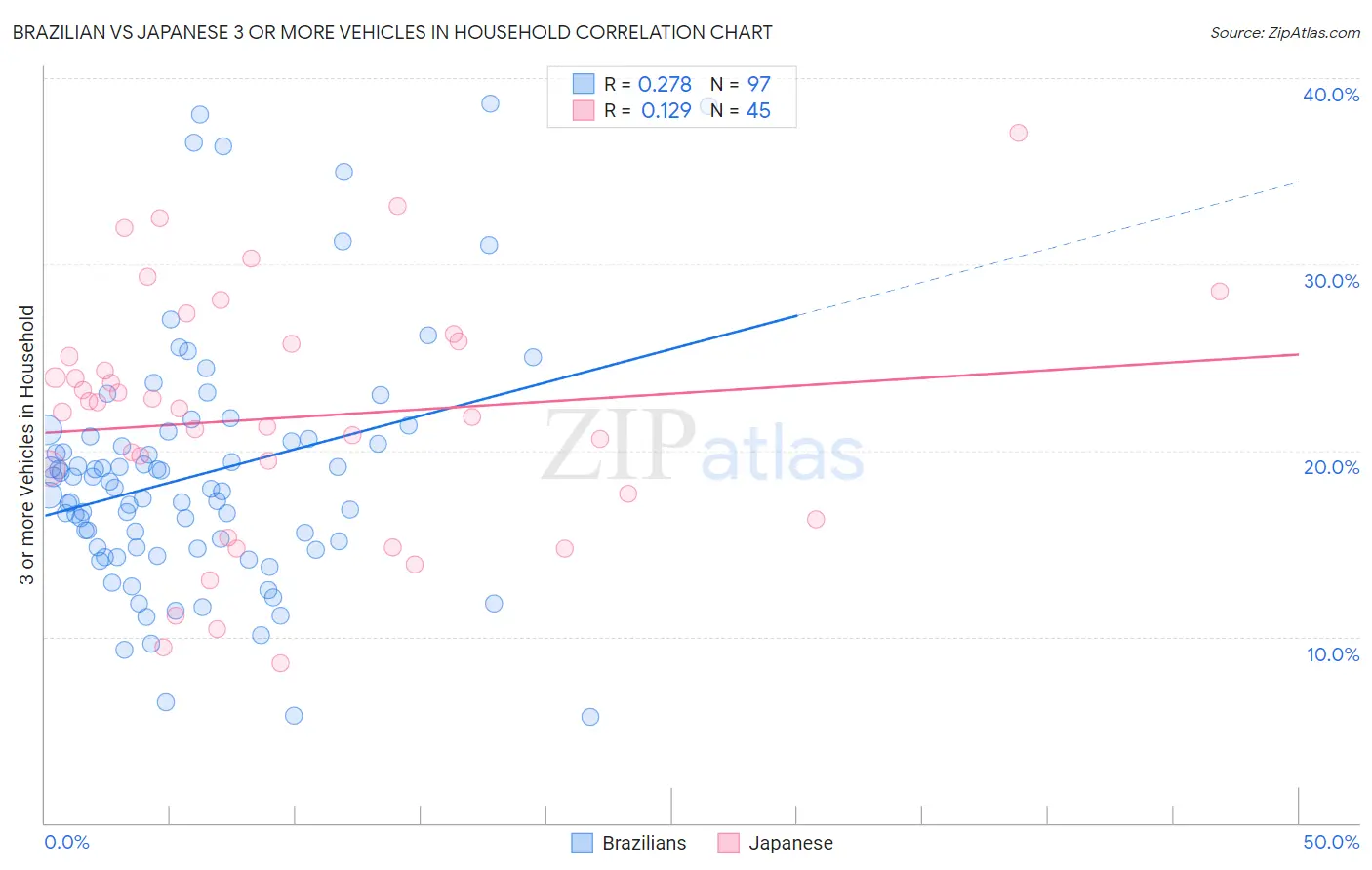 Brazilian vs Japanese 3 or more Vehicles in Household