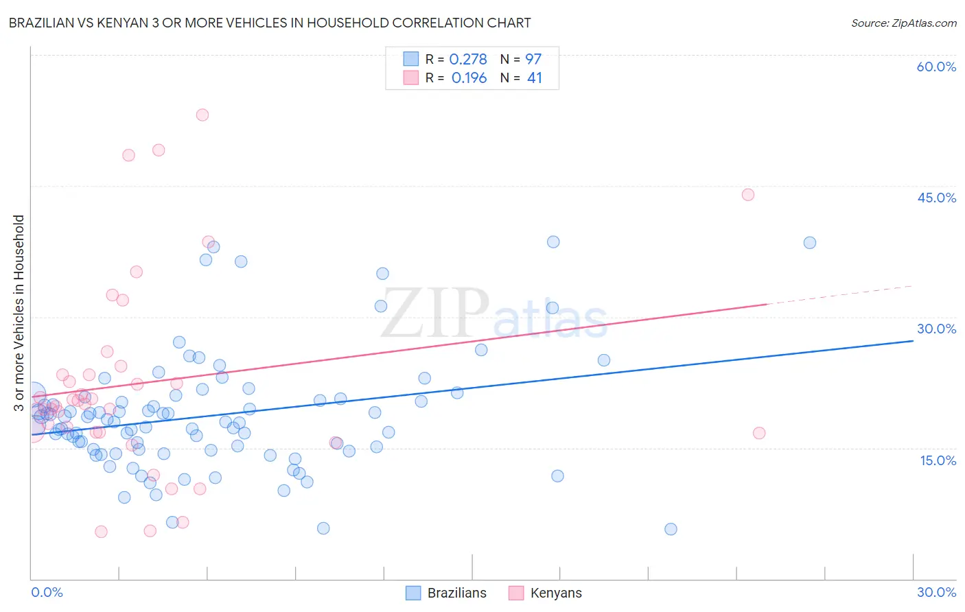 Brazilian vs Kenyan 3 or more Vehicles in Household