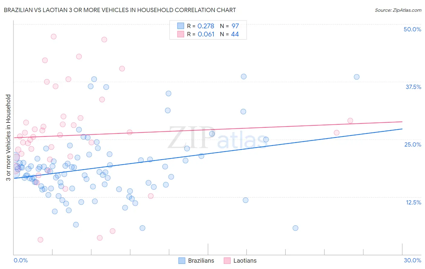 Brazilian vs Laotian 3 or more Vehicles in Household
