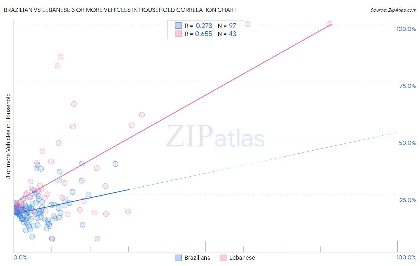 Brazilian vs Lebanese 3 or more Vehicles in Household