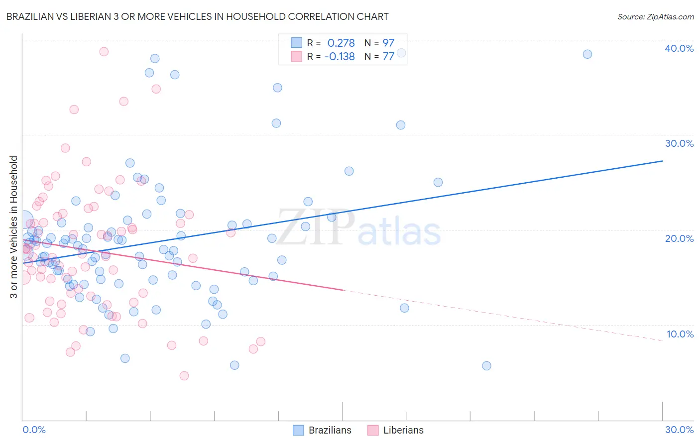 Brazilian vs Liberian 3 or more Vehicles in Household