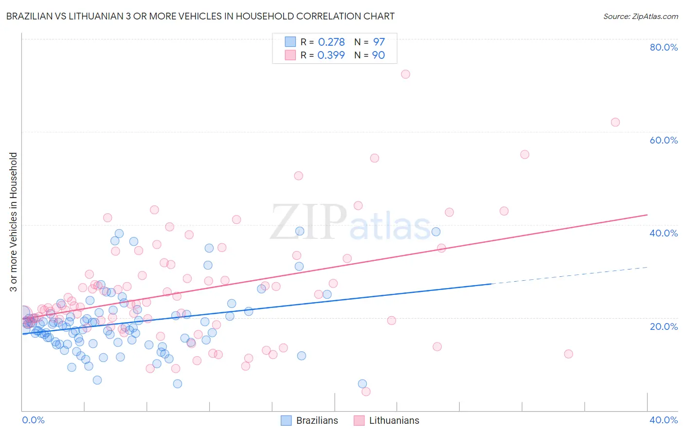 Brazilian vs Lithuanian 3 or more Vehicles in Household