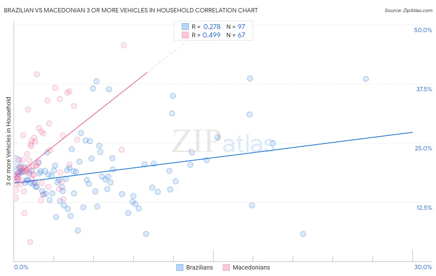 Brazilian vs Macedonian 3 or more Vehicles in Household