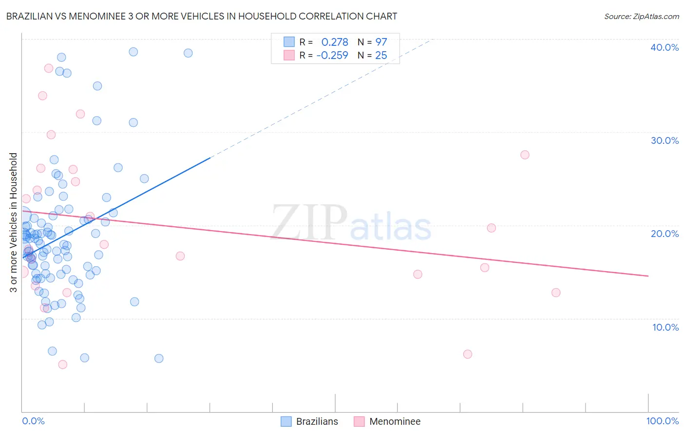 Brazilian vs Menominee 3 or more Vehicles in Household