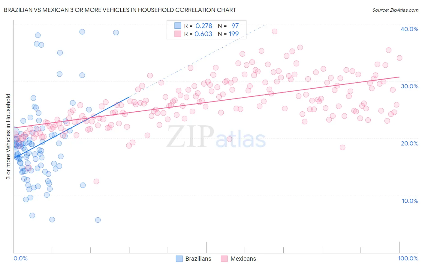 Brazilian vs Mexican 3 or more Vehicles in Household