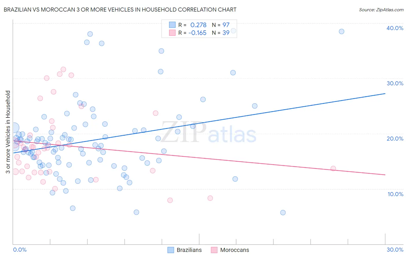 Brazilian vs Moroccan 3 or more Vehicles in Household