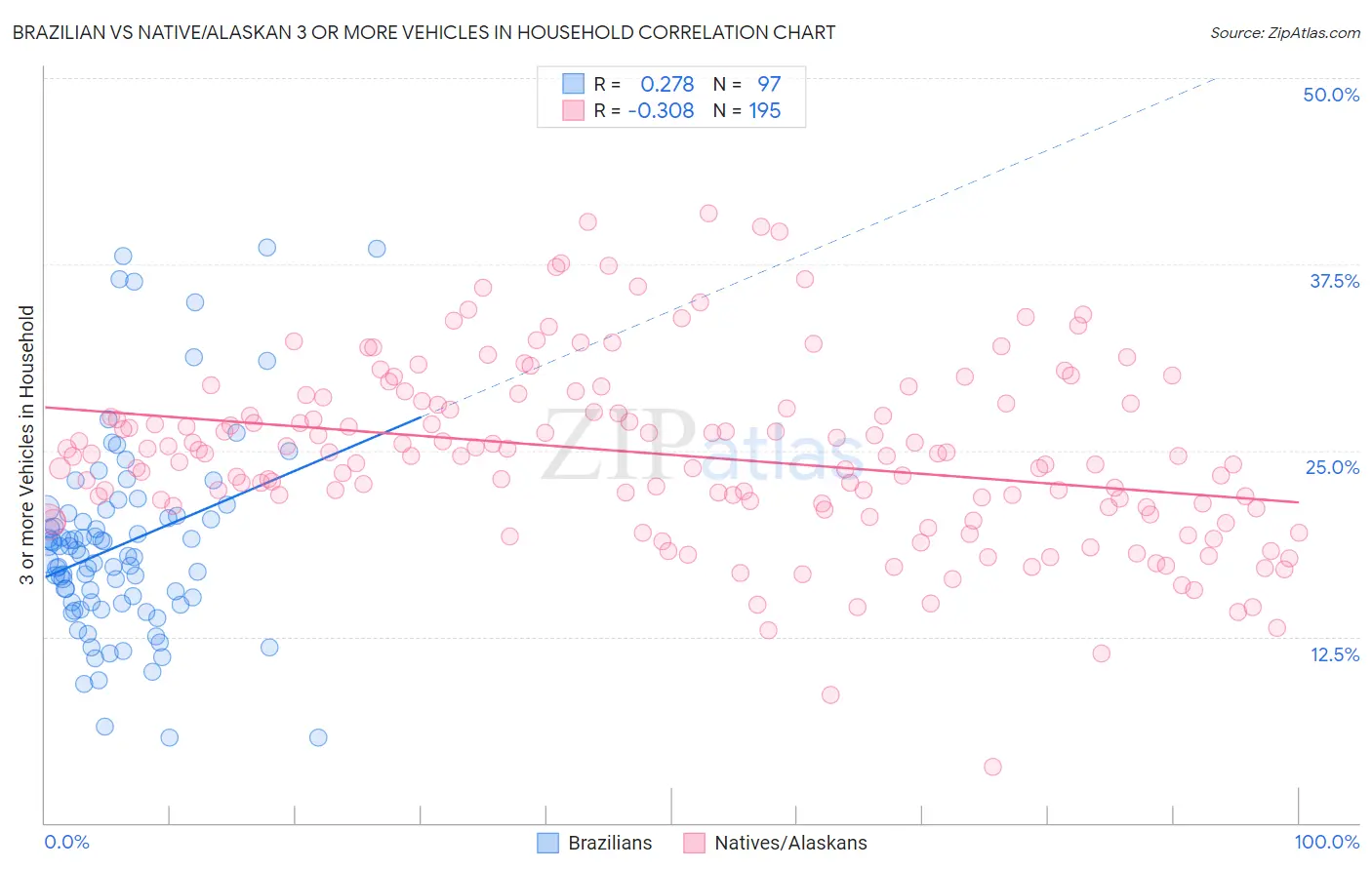 Brazilian vs Native/Alaskan 3 or more Vehicles in Household