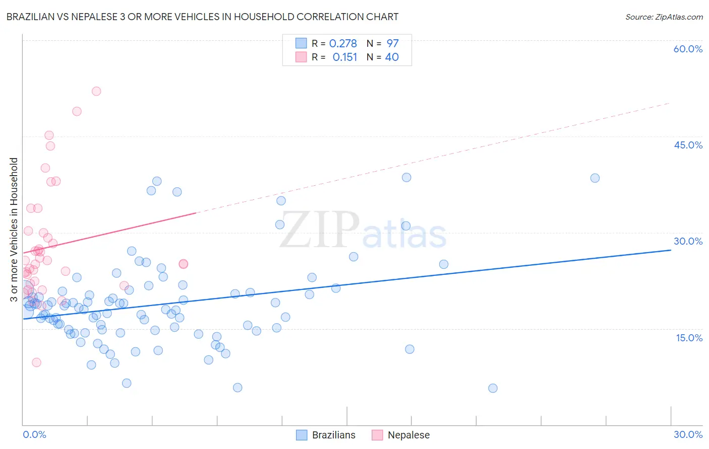 Brazilian vs Nepalese 3 or more Vehicles in Household