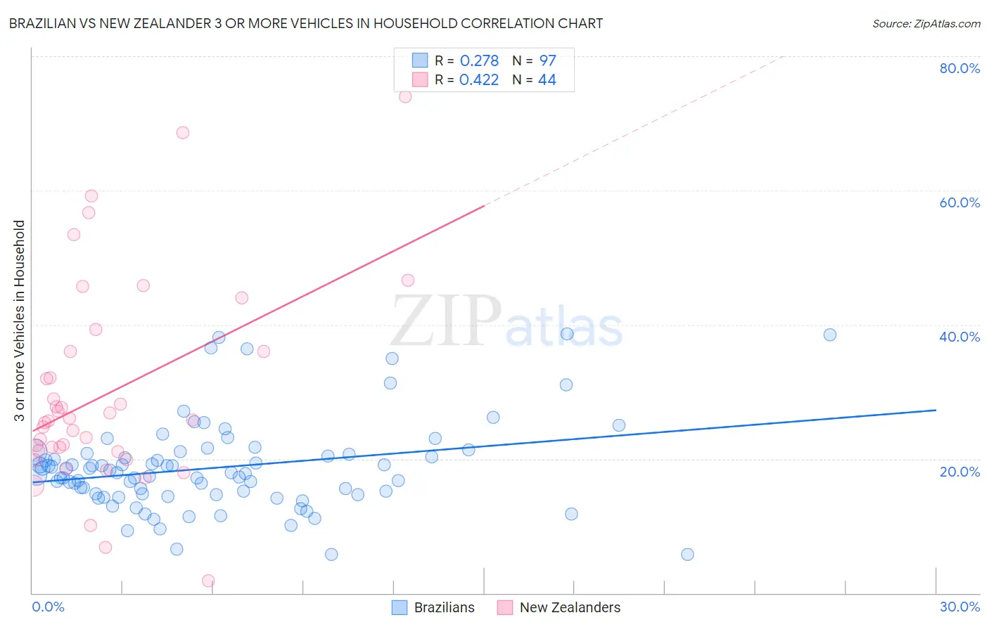 Brazilian vs New Zealander 3 or more Vehicles in Household