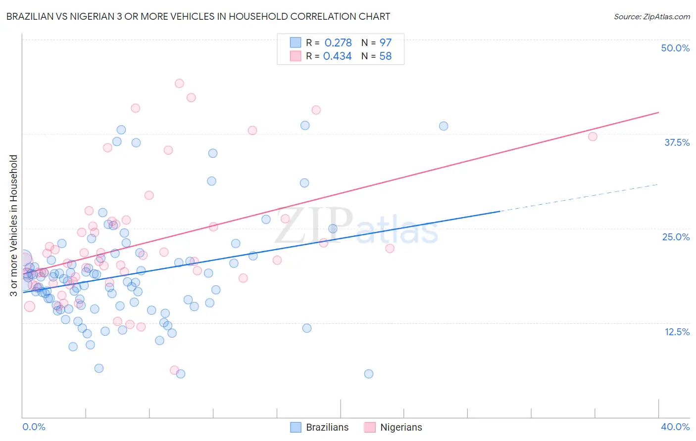 Brazilian vs Nigerian 3 or more Vehicles in Household