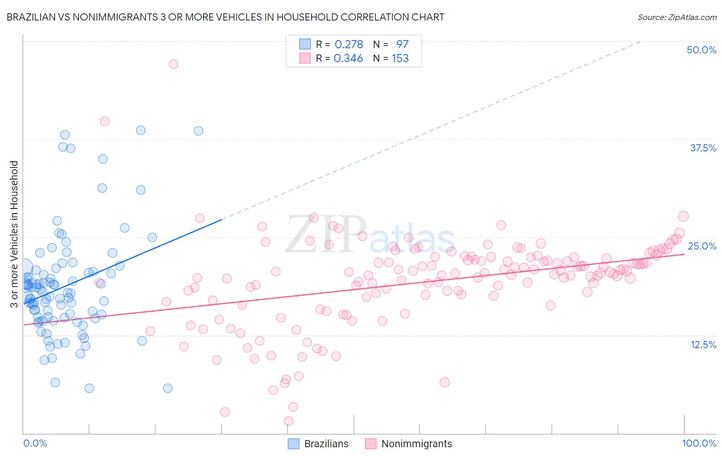 Brazilian vs Nonimmigrants 3 or more Vehicles in Household