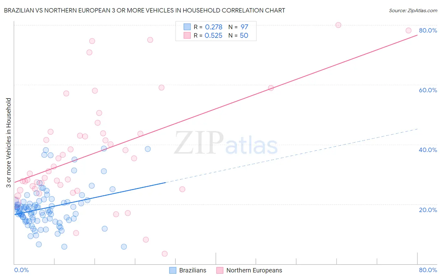 Brazilian vs Northern European 3 or more Vehicles in Household