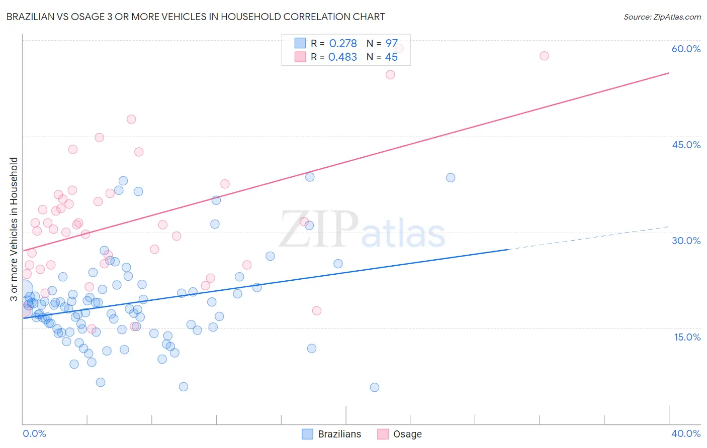 Brazilian vs Osage 3 or more Vehicles in Household